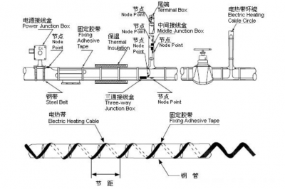國(guó)產(chǎn)電伴熱帶在管道上的纏繞方法有哪些？