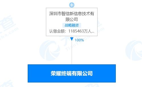 榮耀終端注冊資本激增至約118.5億元，增幅超1875%背后的戰(zhàn)略意圖